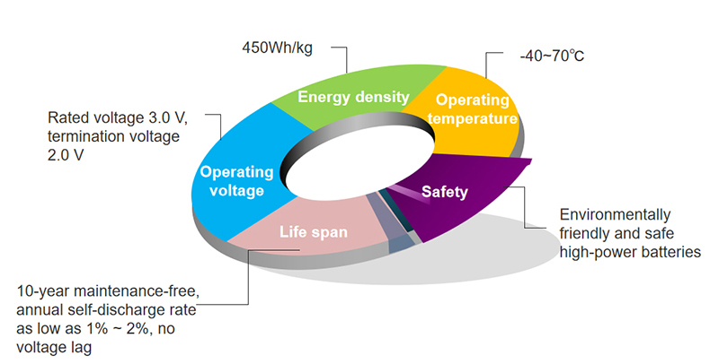 Applications and Benefits of Lithium batteries: Li-SOCL2 battery ...